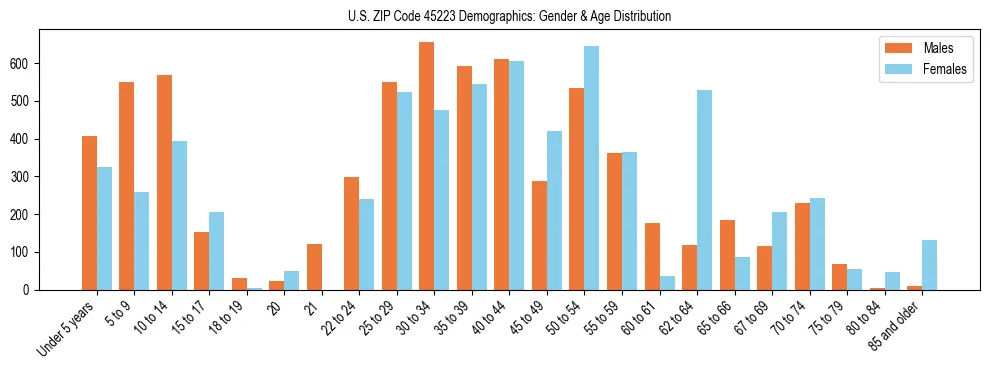 Bar chart showing the population distribution of US ZIP Code 45223 by age group and gender, based on 2023 ACS data.