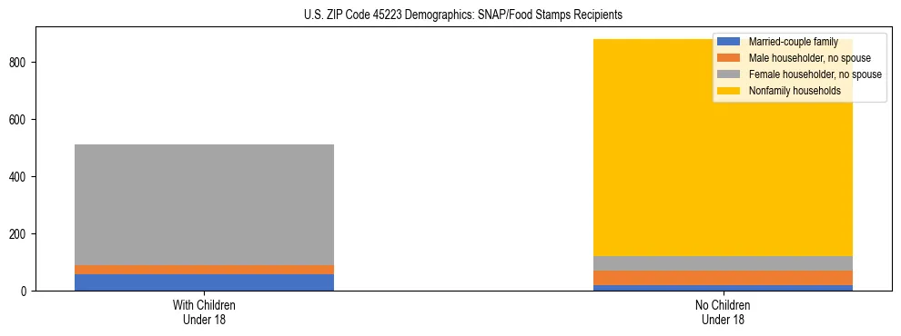 Stacked bar chart showing SNAP/Food Stamps recipient household composition by presence of children under 18 in US ZIP Code 45223, based on 2023 ACS data.