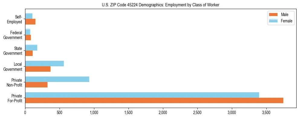 Horizontal bar chart showing employment distribution by class of worker and gender in US ZIP Code 45224, based on 2023 ACS data.