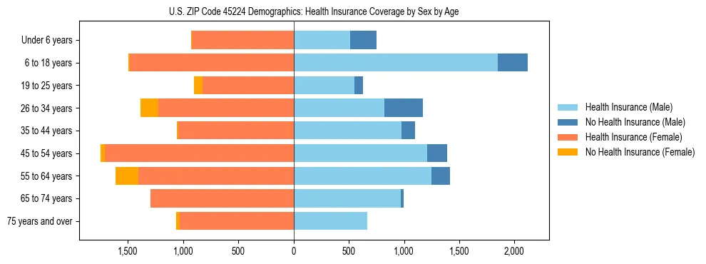 Pyramid chart showing health insurance coverage by age and sex in US ZIP Code 45224.