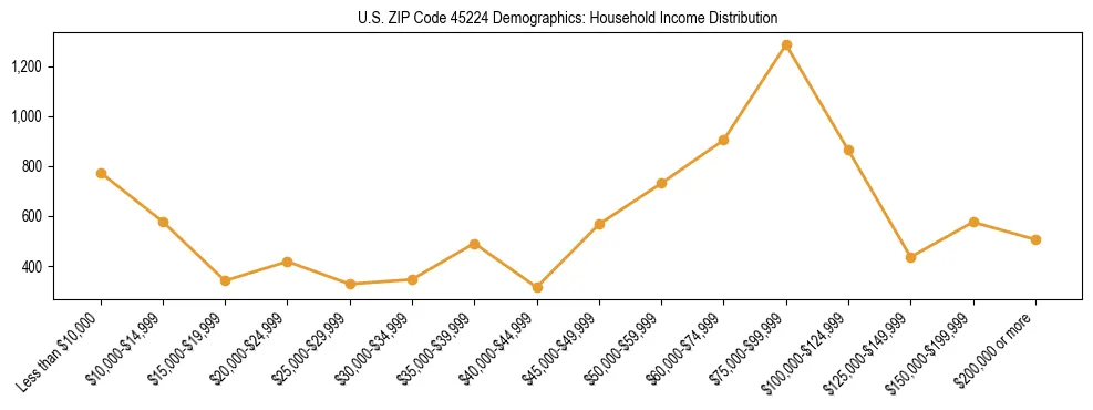 Horizontal bar chart showing household income distribution in US ZIP Code 45224.