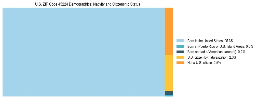 Treemap showing the population distribution by nativity and citizenship status in US ZIP Code 45224 based on U.S. Census data.