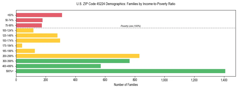 Horizontal bar chart showing family distribution by income-to-poverty ratio in US ZIP Code 45224, based on 2023 ACS data.