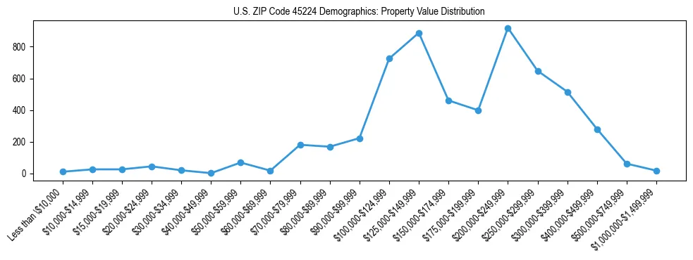 Line chart showing the distribution of property values for owner-occupied housing units in US ZIP Code 45224.