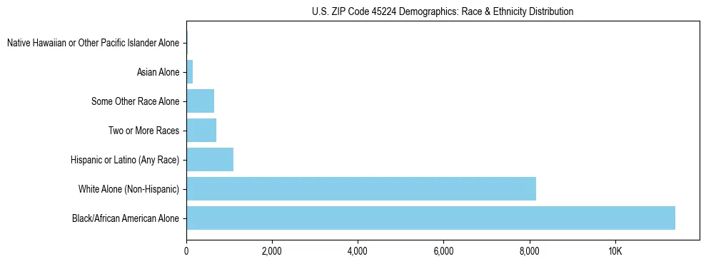 Race and Ethnicity Distribution Chart for US ZIP Code 45224