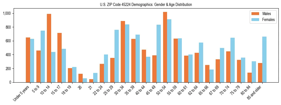 Bar chart showing the population distribution of US ZIP Code 45224 by age group and gender, based on 2023 ACS data.