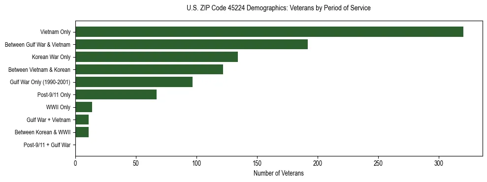 Horizontal bar chart showing veteran distribution by period of military service in US ZIP Code 45224, based on 2023 ACS data.