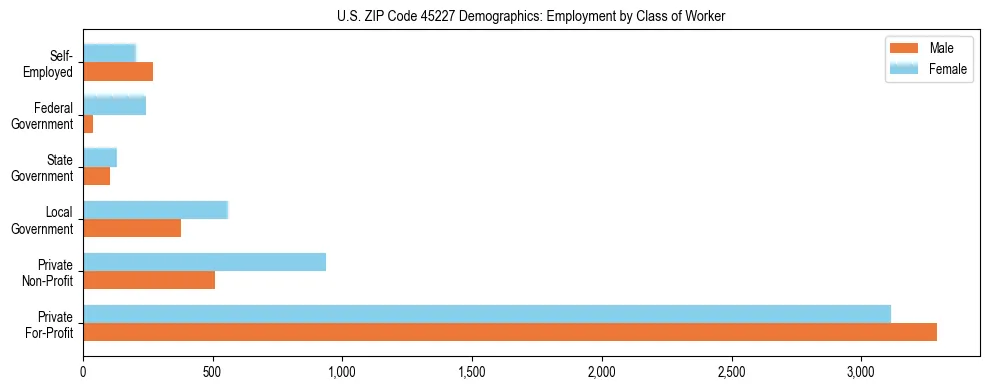 Horizontal bar chart showing employment distribution by class of worker and gender in US ZIP Code 45227, based on 2023 ACS data.