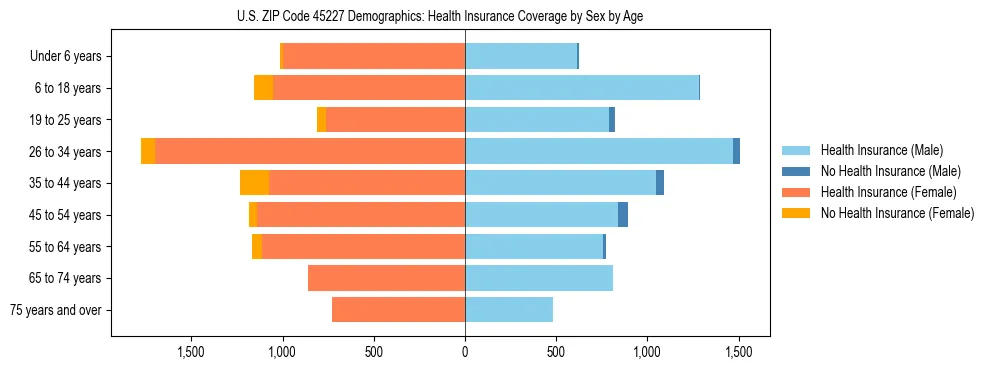 Pyramid chart showing health insurance coverage by age and sex in US ZIP Code 45227.