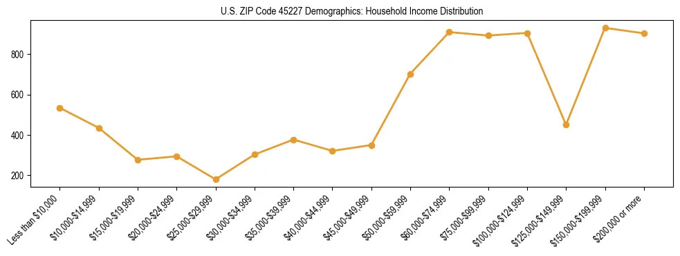 Horizontal bar chart showing household income distribution in US ZIP Code 45227.