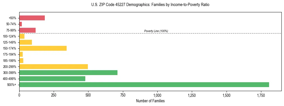 Horizontal bar chart showing family distribution by income-to-poverty ratio in US ZIP Code 45227, based on 2023 ACS data.