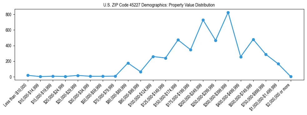 Line chart showing the distribution of property values for owner-occupied housing units in US ZIP Code 45227.