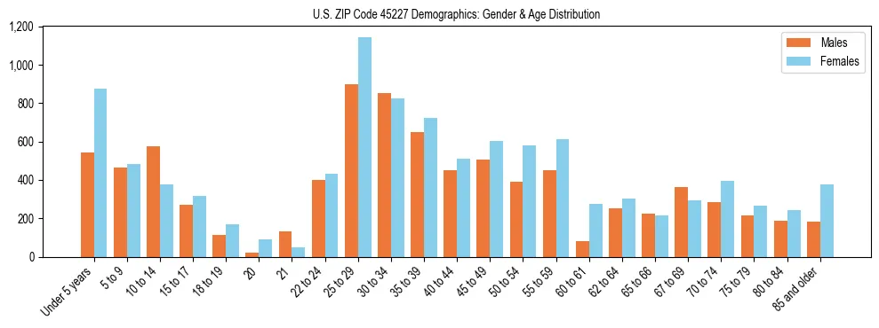 Bar chart showing the population distribution of US ZIP Code 45227 by age group and gender, based on 2023 ACS data.