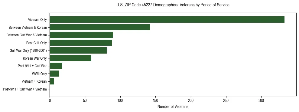 Horizontal bar chart showing veteran distribution by period of military service in US ZIP Code 45227, based on 2023 ACS data.