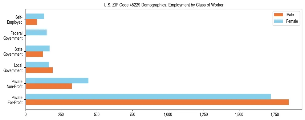 Horizontal bar chart showing employment distribution by class of worker and gender in US ZIP Code 45229, based on 2023 ACS data.