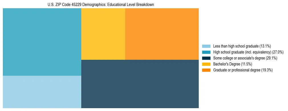 Treemap chart illustrating the educational attainment breakdown for population 25 years and over in US ZIP Code 45229.