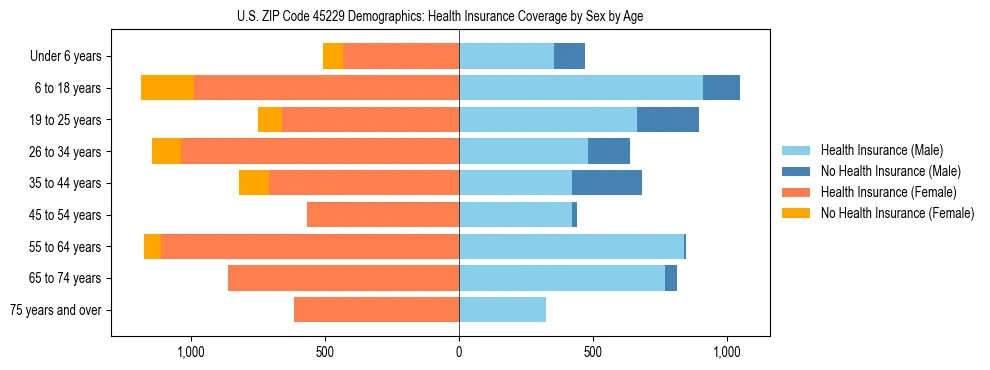 Pyramid chart showing health insurance coverage by age and sex in US ZIP Code 45229.