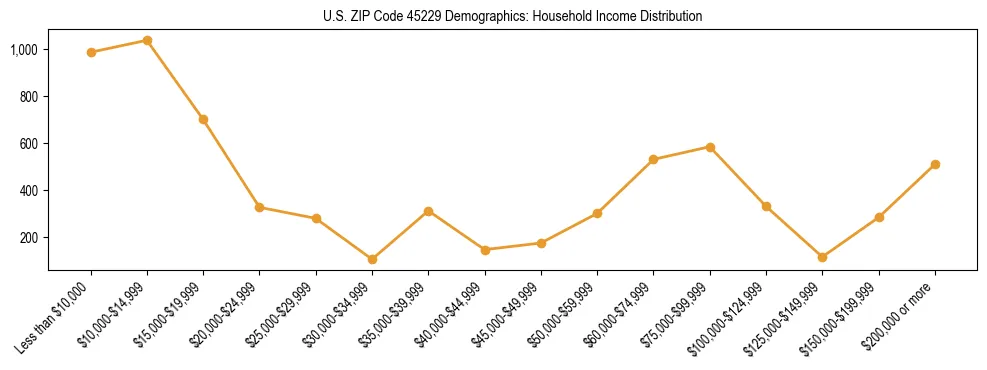 Horizontal bar chart showing household income distribution in US ZIP Code 45229.