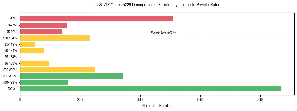 Horizontal bar chart showing family distribution by income-to-poverty ratio in US ZIP Code 45229, based on 2023 ACS data.
