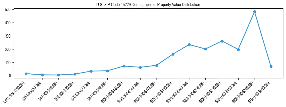Line chart showing the distribution of property values for owner-occupied housing units in US ZIP Code 45229.