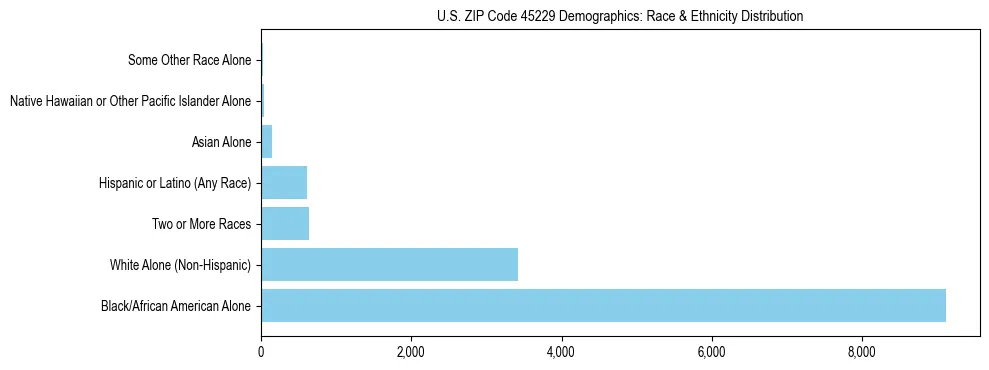Race and Ethnicity Distribution Chart for US ZIP Code 45229