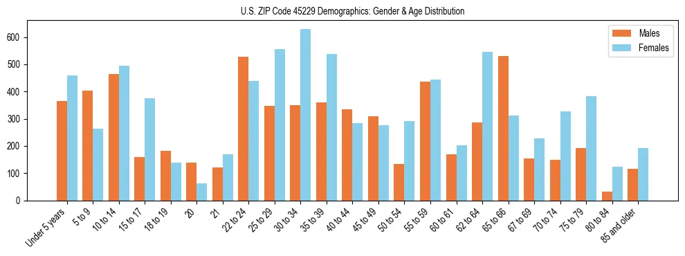 Bar chart showing the population distribution of US ZIP Code 45229 by age group and gender, based on 2023 ACS data.