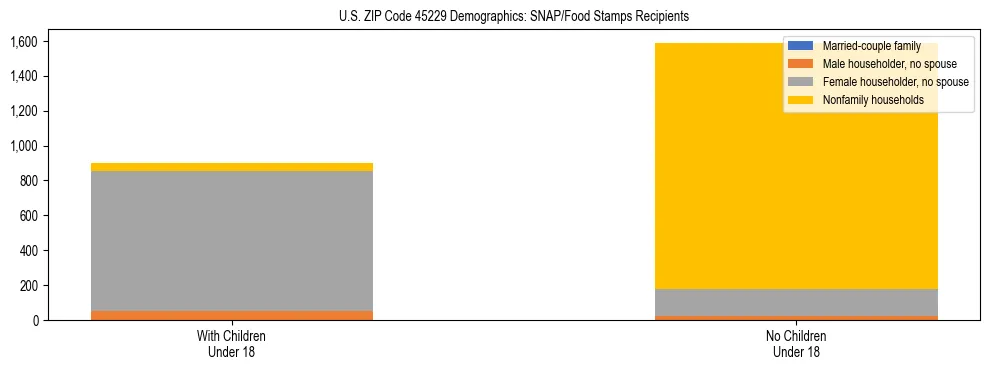 Stacked bar chart showing SNAP/Food Stamps recipient household composition by presence of children under 18 in US ZIP Code 45229, based on 2023 ACS data.