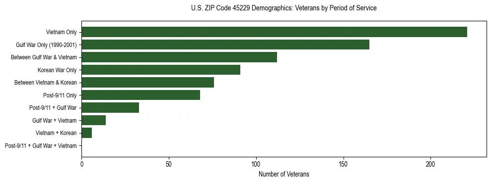 Horizontal bar chart showing veteran distribution by period of military service in US ZIP Code 45229, based on 2023 ACS data.