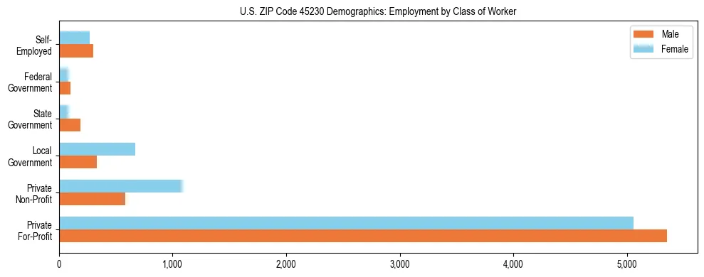 Horizontal bar chart showing employment distribution by class of worker and gender in US ZIP Code 45230, based on 2023 ACS data.
