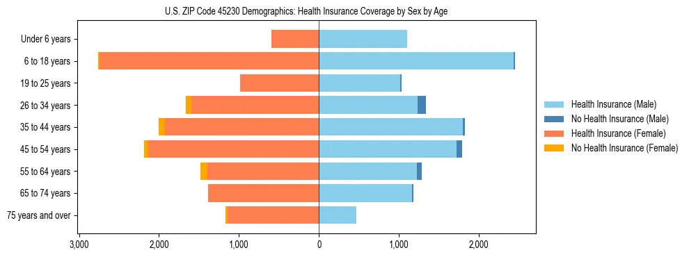 Pyramid chart showing health insurance coverage by age and sex in US ZIP Code 45230.