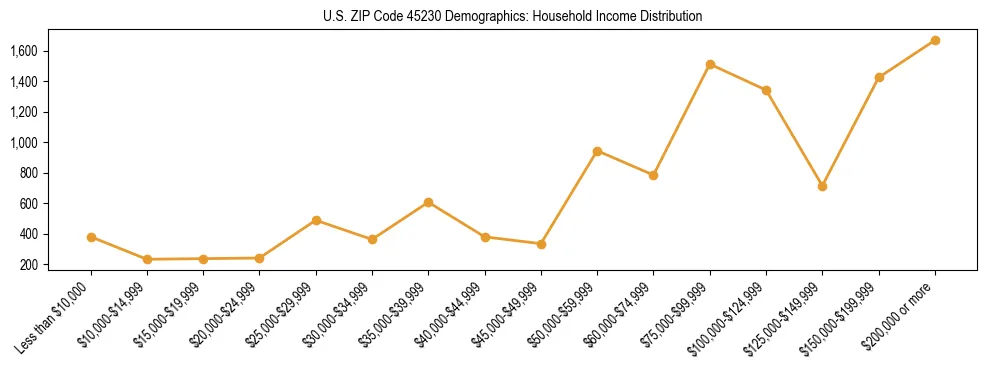 Horizontal bar chart showing household income distribution in US ZIP Code 45230.