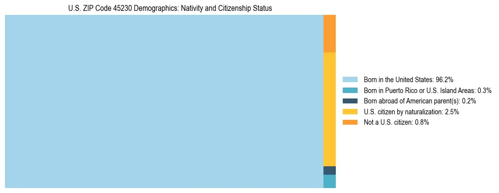 Treemap showing the population distribution by nativity and citizenship status in US ZIP Code 45230 based on U.S. Census data.