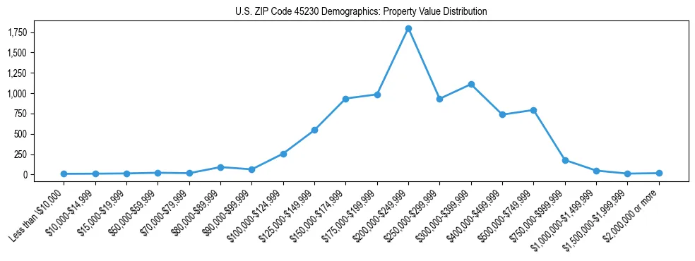 Line chart showing the distribution of property values for owner-occupied housing units in US ZIP Code 45230.