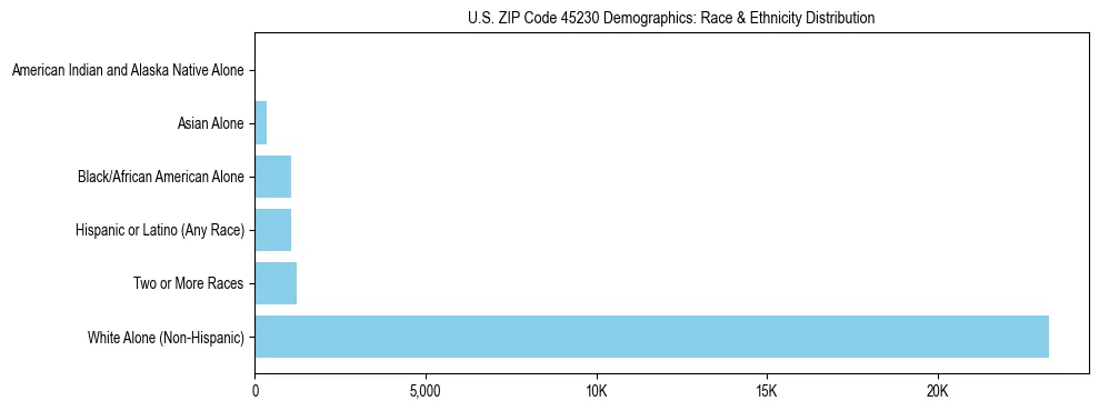 Race and Ethnicity Distribution Chart for US ZIP Code 45230