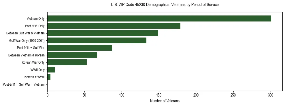 Horizontal bar chart showing veteran distribution by period of military service in US ZIP Code 45230, based on 2023 ACS data.