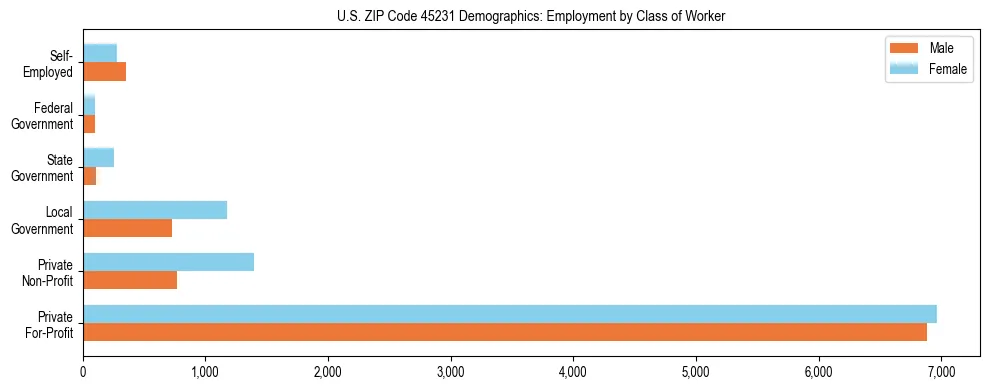 Horizontal bar chart showing employment distribution by class of worker and gender in US ZIP Code 45231, based on 2023 ACS data.