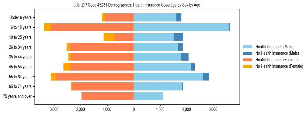 Pyramid chart showing health insurance coverage by age and sex in US ZIP Code 45231.