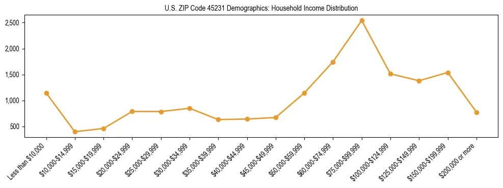Horizontal bar chart showing household income distribution in US ZIP Code 45231.