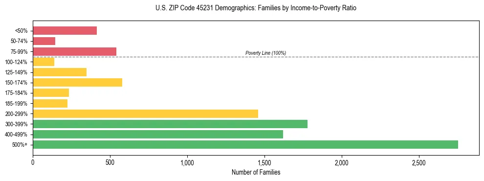 Horizontal bar chart showing family distribution by income-to-poverty ratio in US ZIP Code 45231, based on 2023 ACS data.