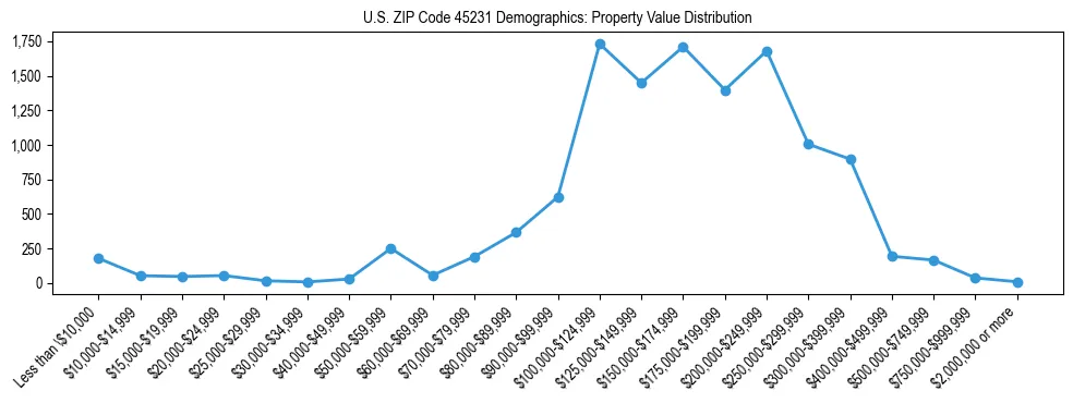Line chart showing the distribution of property values for owner-occupied housing units in US ZIP Code 45231.