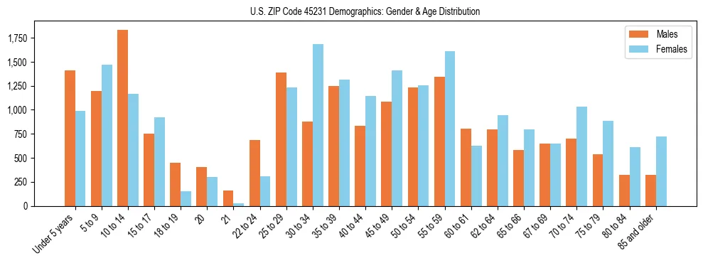 Bar chart showing the population distribution of US ZIP Code 45231 by age group and gender, based on 2023 ACS data.