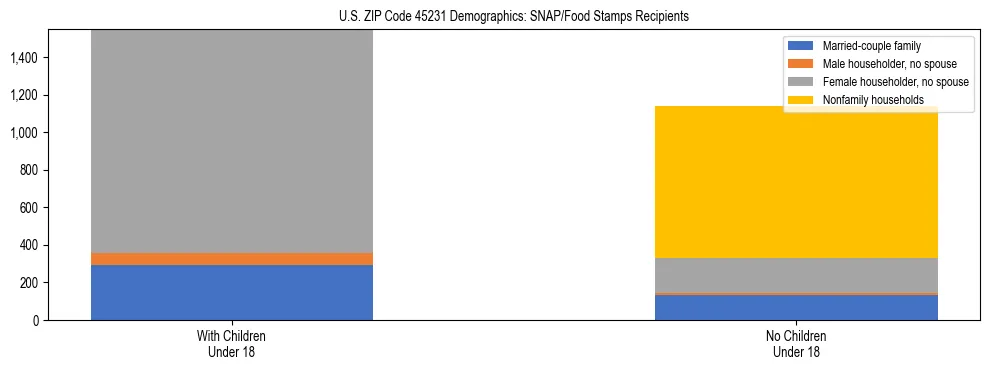 Stacked bar chart showing SNAP/Food Stamps recipient household composition by presence of children under 18 in US ZIP Code 45231, based on 2023 ACS data.