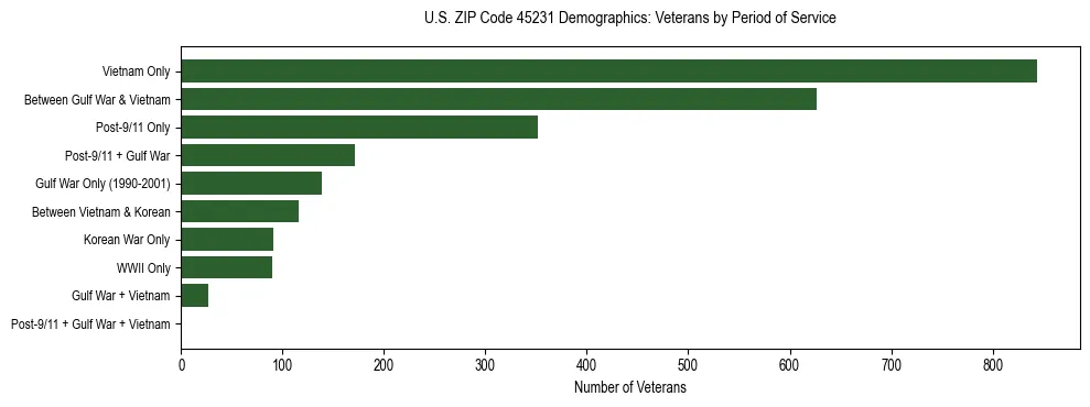 Horizontal bar chart showing veteran distribution by period of military service in US ZIP Code 45231, based on 2023 ACS data.