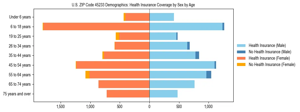 Pyramid chart showing health insurance coverage by age and sex in US ZIP Code 45233.