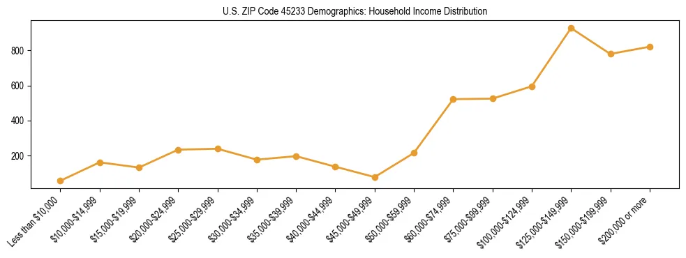 Horizontal bar chart showing household income distribution in US ZIP Code 45233.