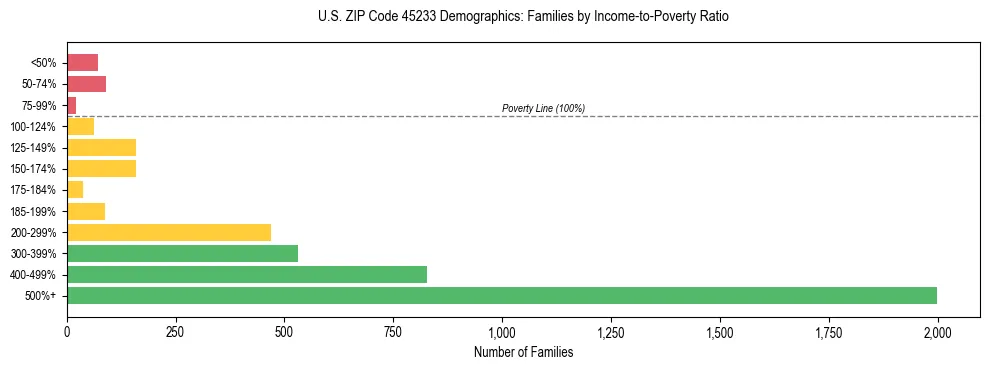 Horizontal bar chart showing family distribution by income-to-poverty ratio in US ZIP Code 45233, based on 2023 ACS data.