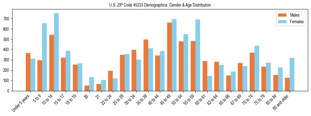 Bar chart showing the population distribution of US ZIP Code 45233 by age group and gender, based on 2023 ACS data.