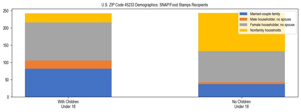 Stacked bar chart showing SNAP/Food Stamps recipient household composition by presence of children under 18 in US ZIP Code 45233, based on 2023 ACS data.