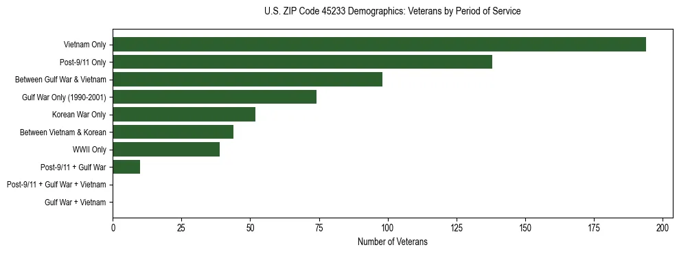 Horizontal bar chart showing veteran distribution by period of military service in US ZIP Code 45233, based on 2023 ACS data.