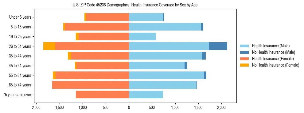 Pyramid chart showing health insurance coverage by age and sex in US ZIP Code 45236.